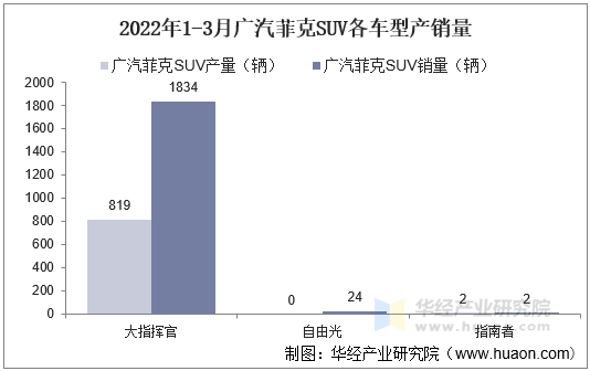 2022年1-3月广汽菲克SUV各车型产销量