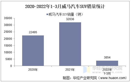 2020-2022年1-3月威马汽车SUV销量统计