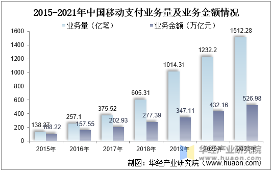 2015-2021年中国移动支付业务量及业务金额情况