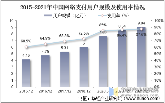 2015-2021年中国网络支付用户规模及使用率情况