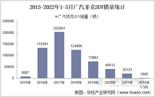 2015-2022年1-3月广汽菲克SUV销量统计