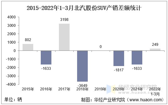 2015-2022年1-3月北汽股份SUV产销差额统计