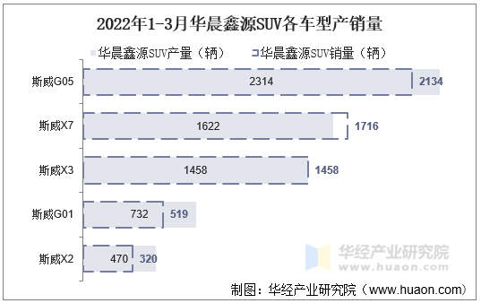 2022年1-3月华晨鑫源SUV各车型产销量