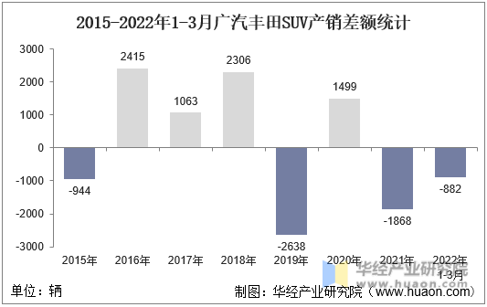 2015-2022年1-3月广汽丰田SUV产销差额统计
