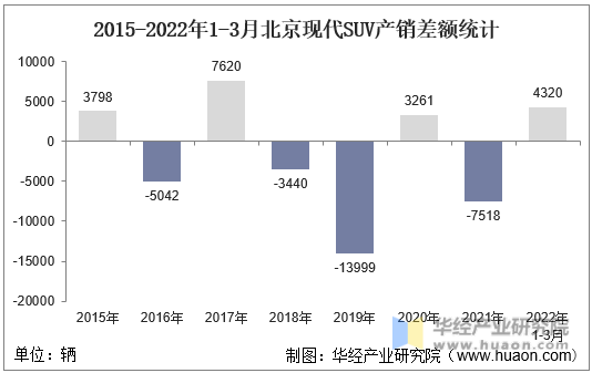 2015-2022年1-3月北京现代SUV产销差额统计