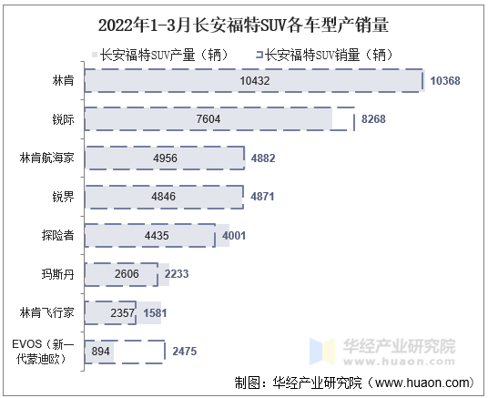 2022年1-3月长安福特SUV各车型产销量