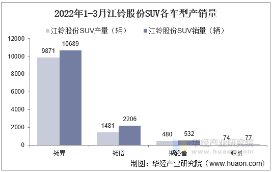 2022年1-3月江铃股份SUV各车型产销量