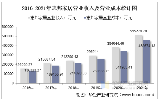 2016-2021年志邦家居营业收入及营业成本统计图