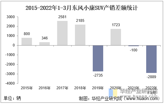 2015-2022年1-3月东风小康SUV产销差额统计