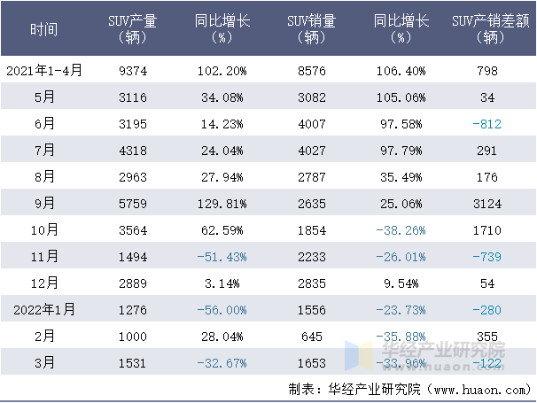 2021-2022年1-3月威马汽车SUV月度产销量情况统计表