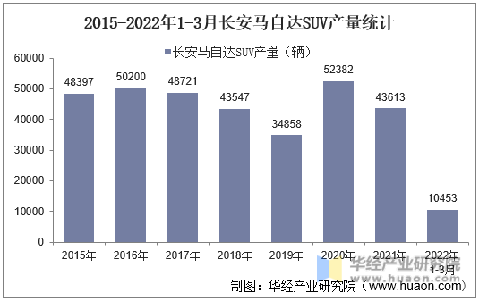 2015-2022年1-3月长安马自达SUV产量统计