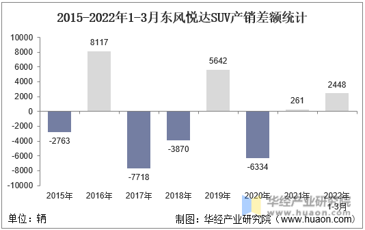 2015-2022年1-3月东风悦达SUV产销差额统计