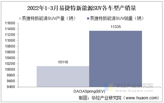 2022年1-3月易捷特新能源SUV各车型产销量