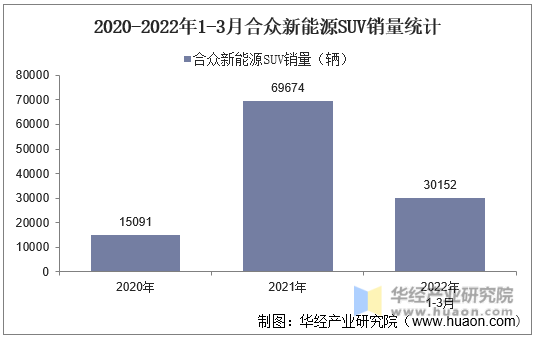 2020-2022年1-3月合众新能源SUV销量统计