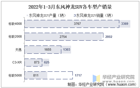 2022年1-3月东风神龙SUV各车型产销量