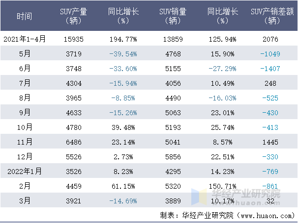 2021-2022年1-3月江铃股份SUV月度产销量情况统计表