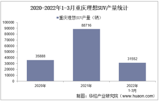 2022年3月重庆理想SUV产销量、产销差额及各车型产销量结构统计分析