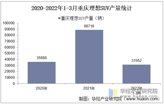 2020-2022年1-3月重庆理想SUV产量统计