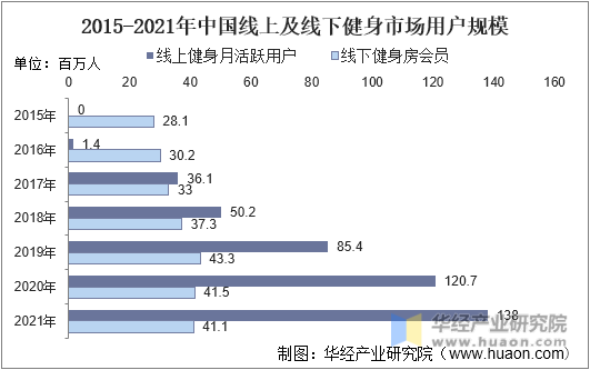 2015-2021年中国线上及线下健身市场用户规模