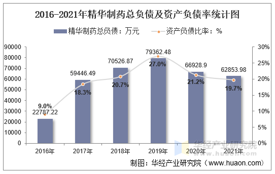 2016-2021年精华制药总负债及资产负债率统计图
