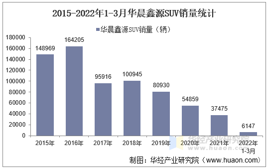 2015-2022年1-3月华晨鑫源SUV销量统计