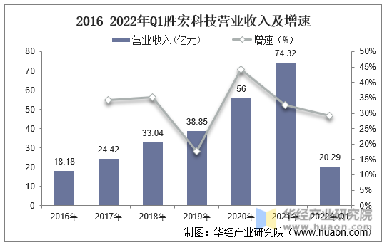2016-2022年Q1胜宏科技营业收入及增速