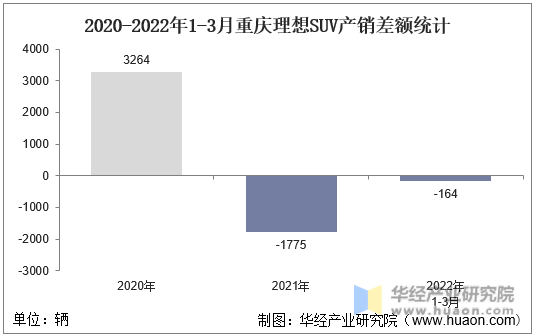 2020-2022年1-3月重庆理想SUV产销差额统计
