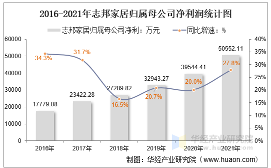 2016-2021年志邦家居归属母公司净利润统计图