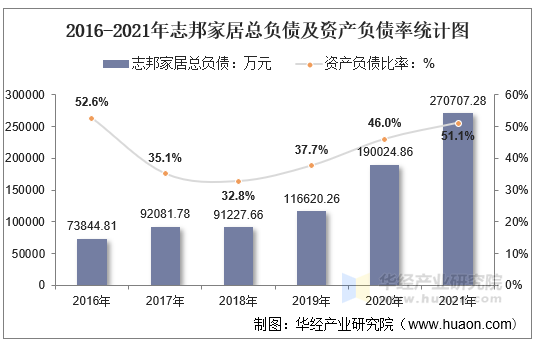 2016-2021年志邦家居总负债及资产负债率统计图