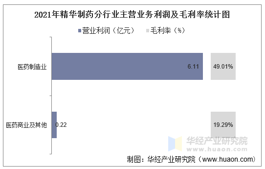 2021年精华制药分行业主营业务利润及毛利率统计图