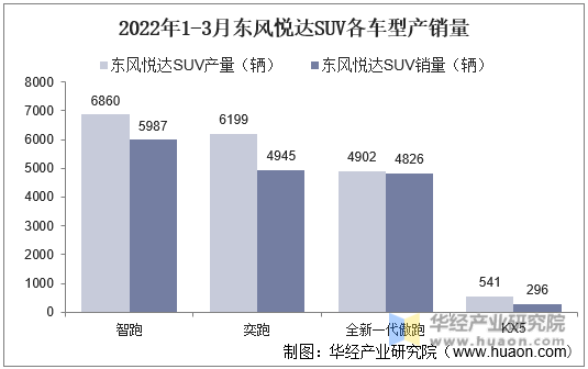 2022年1-3月东风悦达SUV各车型产销量