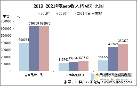 2019-2021年Keep收入构成对比图