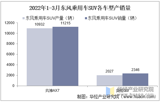 2022年1-3月东风乘用车SUV各车型产销量