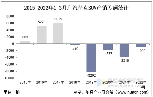 2015-2022年1-3月广汽菲克SUV产销差额统计