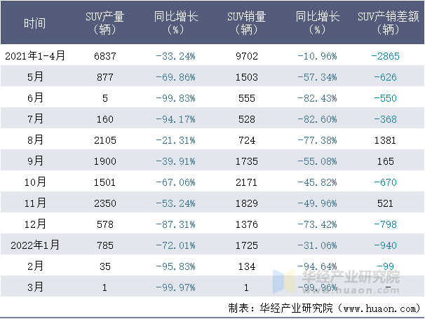 2021-2022年1-3月广汽菲克SUV月度产销量情况统计表