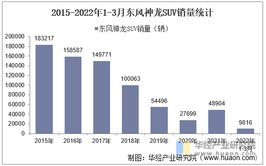 2015-2022年1-3月东风神龙SUV销量统计