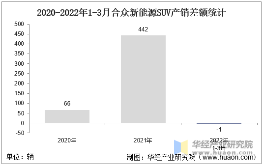 2020-2022年1-3月合众新能源SUV产销差额统计