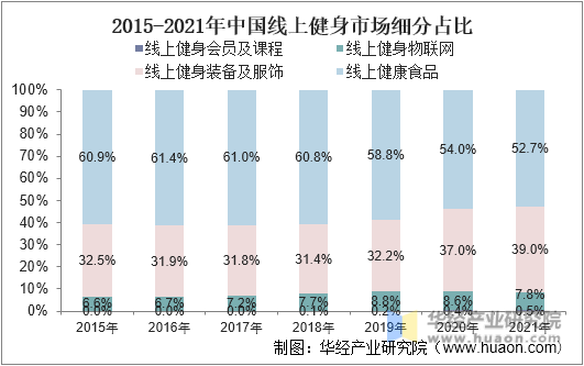 2015-2021年中国线上健身市场细分占比