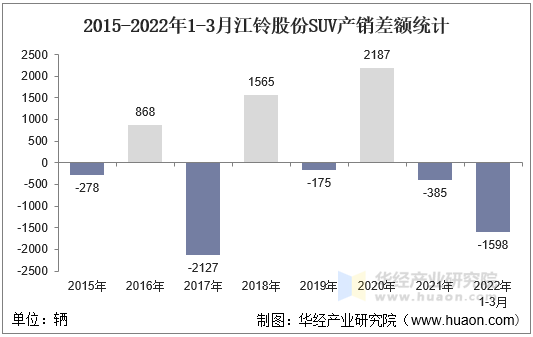 2015-2022年1-3月江铃股份SUV产销差额统计