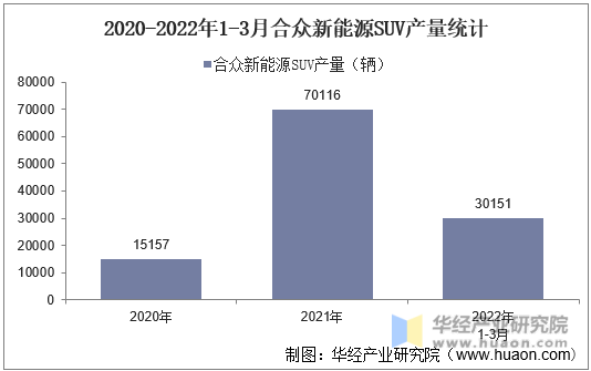 2020-2022年1-3月合众新能源SUV产量统计
