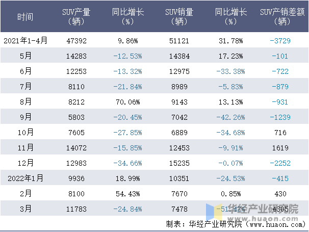 2021-2022年1-3月北京现代SUV月度产销量情况统计表