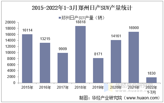 2015-2022年1-3月郑州日产SUV产量统计