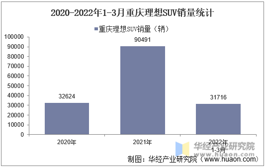 2020-2022年1-3月重庆理想SUV销量统计