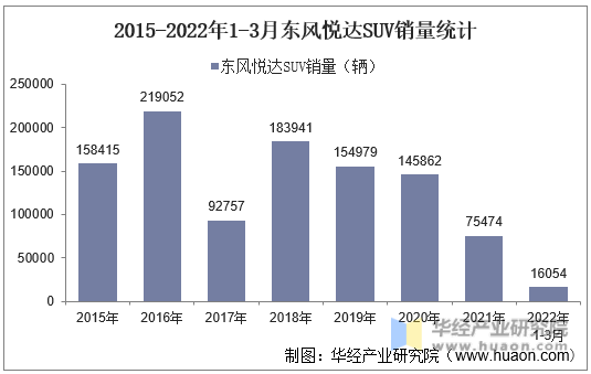 2015-2022年1-3月东风悦达SUV销量统计