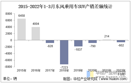 2015-2022年1-3月东风乘用车SUV产销差额统计