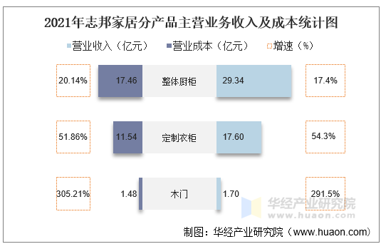 2021年志邦家居分产品主营业务收入及成本统计图