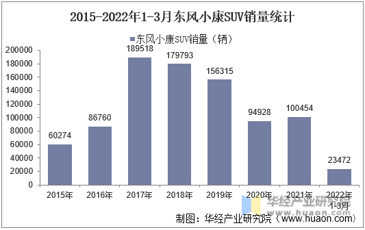 2015-2022年1-3月东风小康SUV销量统计