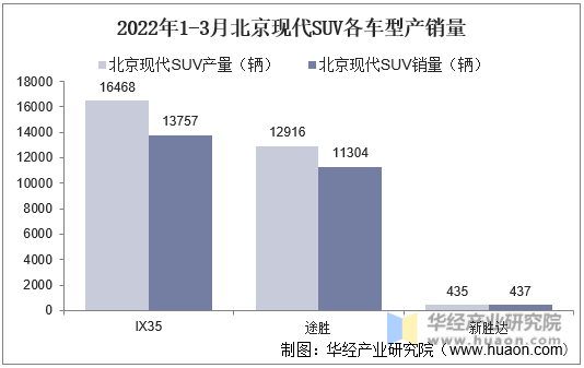 2022年1-3月北京现代SUV各车型产销量