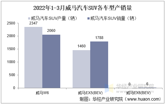 2022年1-3月威马汽车SUV各车型产销量