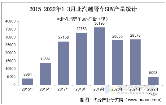 2015-2022年1-3月北汽越野车SUV产量统计